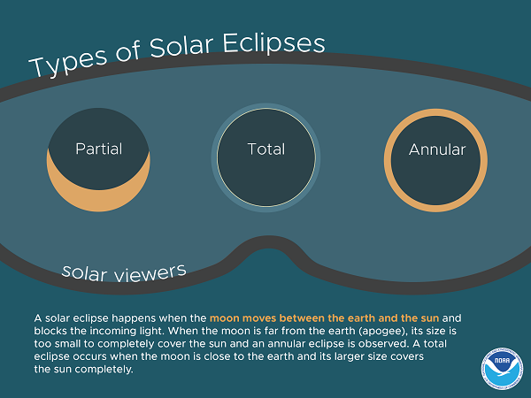 Types Of Eclipses Diagram